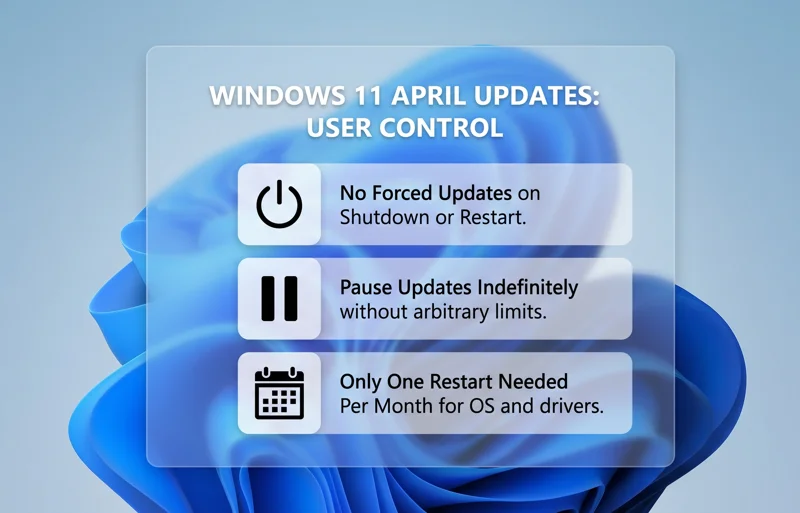 Infographic detailing Windows 11 April updates, highlighting no forced updates on shutdown, unlimited update pausing, and a single monthly restart schedule.
