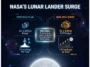 Infographic comparing NASA's previous $2.6 billion CLPS budget with the new $4.2 billion plan to achieve 10 robotic lunar landings per year by 2028.