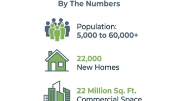 Infographic detailing the projected growth of Pittsboro, North Carolina due to the Chatham Park development, highlighting a population increase from 5,000 to over 60,000, 22,000 new homes, and 22 million square feet of commercial space