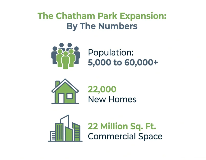 From Small Town to Sprawling Metropolis: How a 22,000-Home Mega-Community is Transforming a Tiny NC Town!