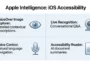 Infographic showing new Apple Intelligence iOS accessibility features including VoiceOver Image Explorer, Live Recognition, Voice Control, and Accessibility Reader.