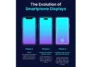 A timeline illustrating the evolution of smartphone displays, progressing from the traditional notch, to the floating pill-shaped cutout, and finally to a completely seamless, edge-to-edge OLED screen powered by under-display camera technology.