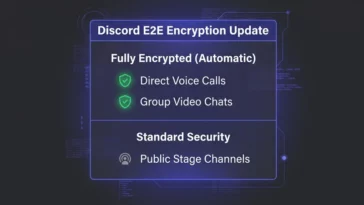Infographic showing the security features after Discord enables end to end encrypted voice and video calling for every user, highlighting covered features like direct voice and group video chats.