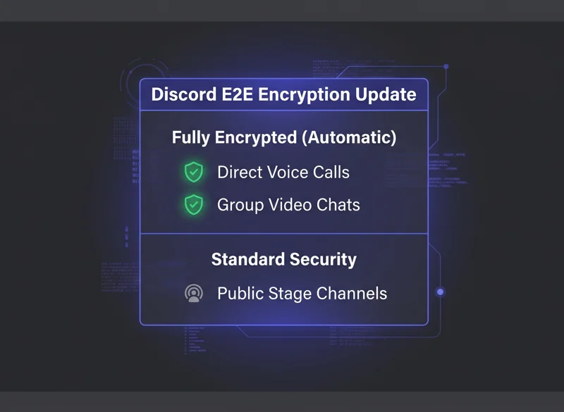 Infographic showing the security features after Discord enables end to end encrypted voice and video calling for every user, highlighting covered features like direct voice and group video chats.