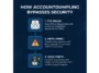 Infographic explaining the 3-step AccountDumpling phishing attack, showing how scammers use Google AppSheet to bypass spam filters, create fake Meta warnings, and steal data.