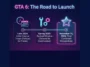 An infographic showing the development timeline of GTA 6, detailing the initial internal targets, subsequent delays for polish and optimization, and the final confirmed release date of November 19