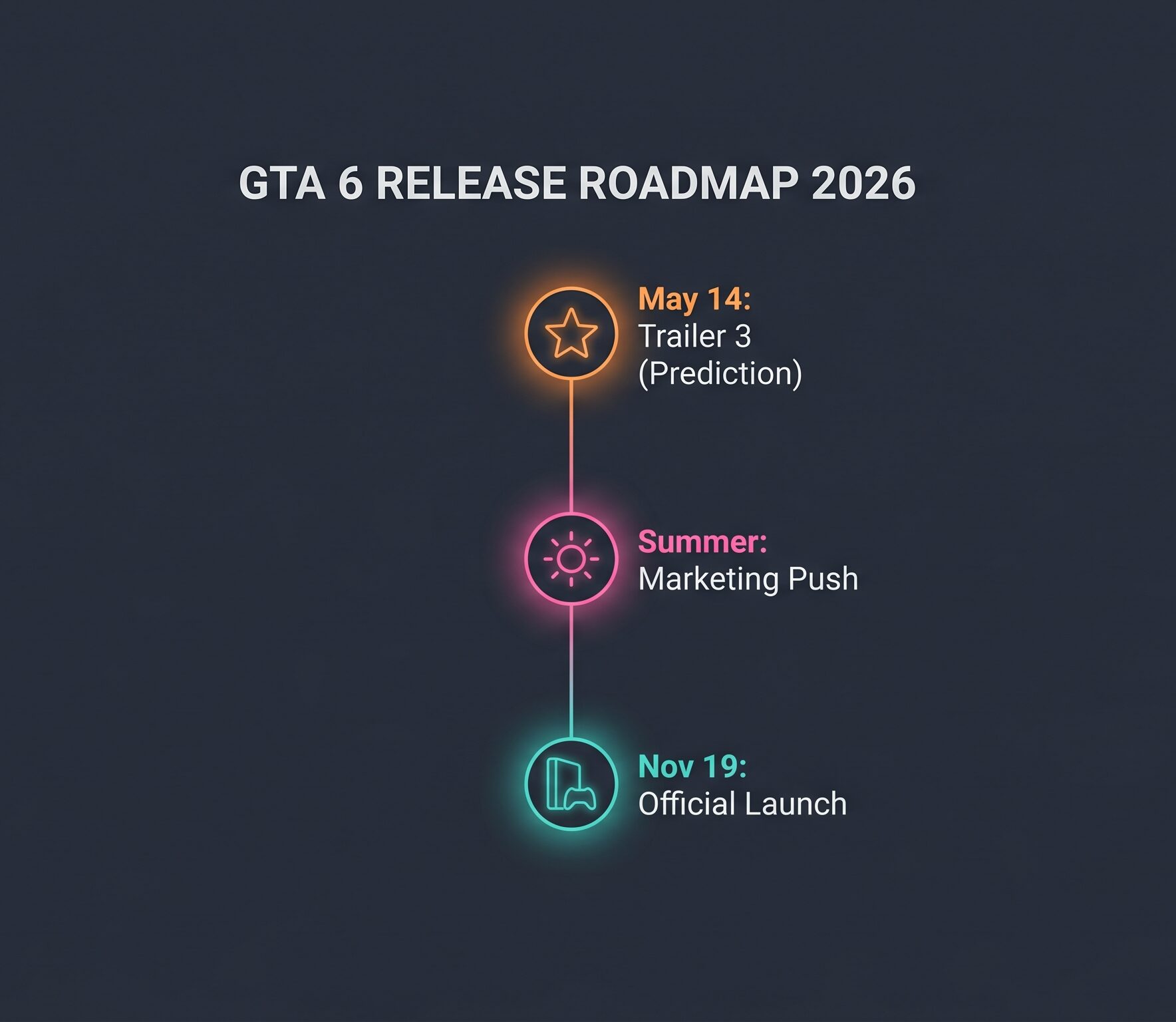 Vertical timeline infographic outlining the GTA 6 release roadmap for 2026, including the May 14 Trailer 3 prediction and the November 19 launch date