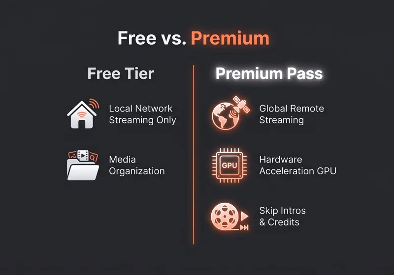 Comparison chart of free tier limitations versus premium features, helping users decide if beating the plex pass lifetime subscription triple 750 price hike is worth it for remote streaming and hardware acceleration.