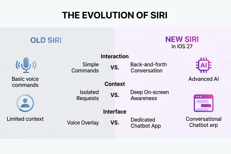 Apple Preps Secret 'Gen AI' Website Ahead of WWDC: Huge iOS 27 Siri Upgrades Revealed! - تفاصيل إضافية