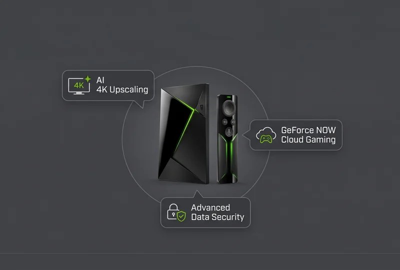 A product feature infographic for the Nvidia Shield TV Pro highlighting AI 4K upscaling, GeForce NOW cloud gaming, and advanced data security features.