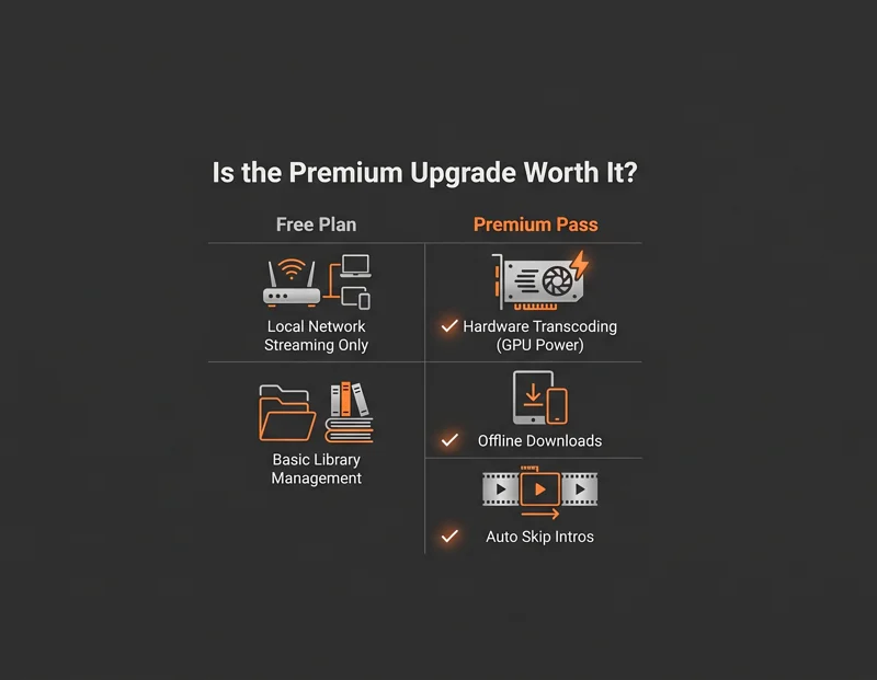 Feature checklist comparing the free media server tier with premium upgrades, helping users decide if beating the lifetime plex pass price increase is worth it to unlock hardware transcoding and offline downloads.