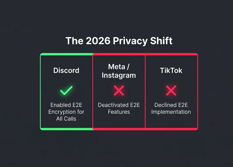Comparison infographic highlighting how Discord enables end to end encrypted voice and video calling for every user while industry rivals like Meta and TikTok dial back their security features.