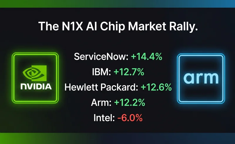 Infographic showing the stock market surge of Arm, IBM, Hewlett Packard, and ServiceNow compared to Intel's decline after the Nvidia N1X processor announcement.