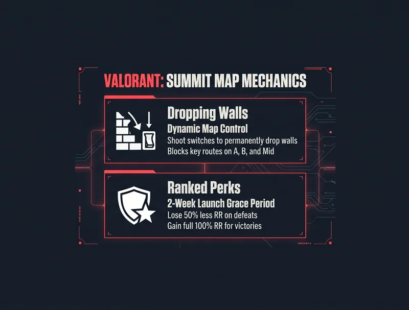 Valorant's New Map 'Summit' Revealed: Droppable Walls, Ranked RR Perks, and Act 4 Details You Need to Know!