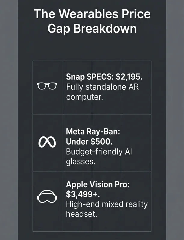 Why Snap's Stock Just Tanked: The Brutal Reality Check Behind Its $2,195 AR 'SPECS'
