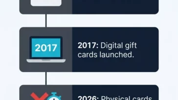 Infographic showing the timeline of Valve phasing out physical Steam gift cards by 2026 due to retail scammers.