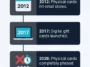 Infographic showing the timeline of Valve phasing out physical Steam gift cards by 2026 due to retail scammers.