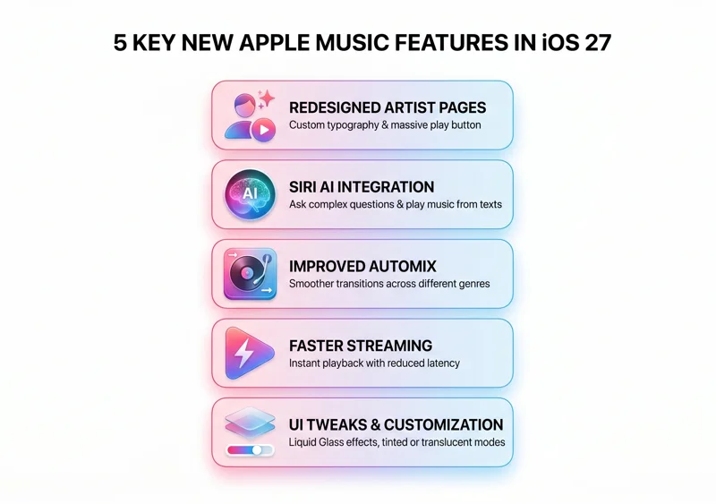 A clean infographic illustrating the 5 new Apple Music features coming in iOS 27, highlighting redesigned artist pages, Siri AI integration, AutoMix transitions, faster streaming, and Liquid Glass UI tweaks.
