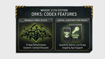 An infographic detailing the Warhammer 40k 11th edition Ork Codex, including the new Waaagh! rules, 15 detachments, and the quarterly digital content delivery system via the Warhammer App.