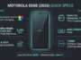 An infographic detailing the Motorola Edge (2026) specifications, highlighting the 6.3-inch Extreme OLED screen, 5,200 nits brightness, and the 128GB storage downgrade.