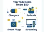 Infographic showing the best Amazon Prime Day tech deals under $50, including wireless earbuds, smart plugs, fast chargers, and TV streaming sticks.