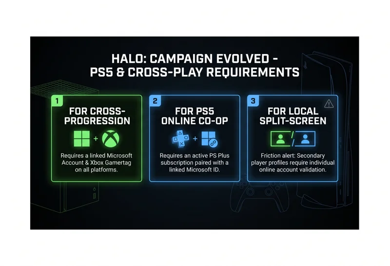 Want to Play 'Halo: Campaign Evolved' on PS5? Xbox Forces Mind-Bending Account Hoops on PlayStation Gamers