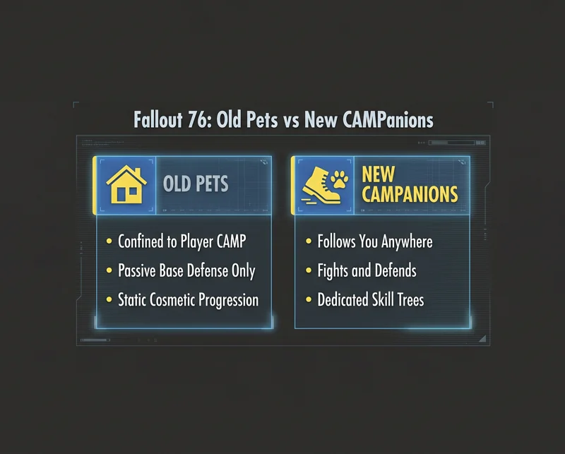 Bethesda Just Revealed Fallout 76 "CAMPanions": Roaming Pets with Skill Trees Are Finally Coming to the Wasteland!