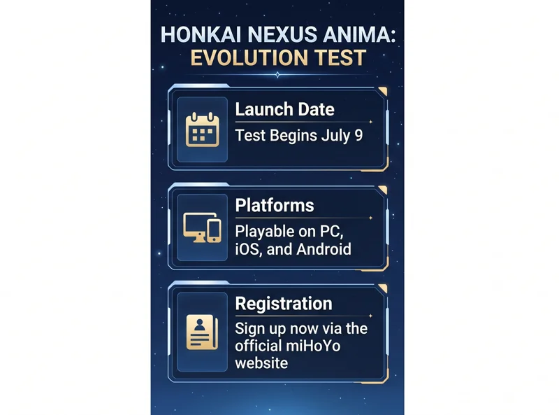 An anime-style gaming infographic detailing the Honkai Nexus Anima Evolution Test, highlighting the July 9 launch date, availability on PC, iOS, and Android, and instructions to sign up on the official miHoYo website.