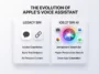 Infographic comparing legacy Siri with the new iOS 27 Siri AI hands on iPhone features, highlighting conversational enhancements and cross-app context.