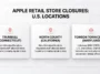 A corporate retail infographic detailing the permanent closure of three U.S. Apple Stores, comparing the non-unionized locations in Connecticut and California that received transfer offers with the unionized Maryland store that received severance.