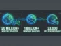 Infographic displaying EA SPORTS massive audience statistics, including 120 million monthly players, 1 billion monthly matches, and 23,000 daily NFL seasons played.