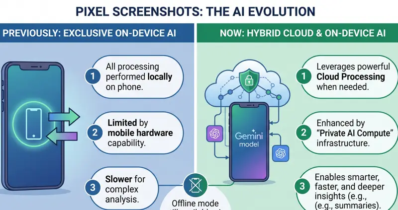 Google Quietly Shifts Pixel Screenshots AI to the Cloud: What This Means for Your Privacy
