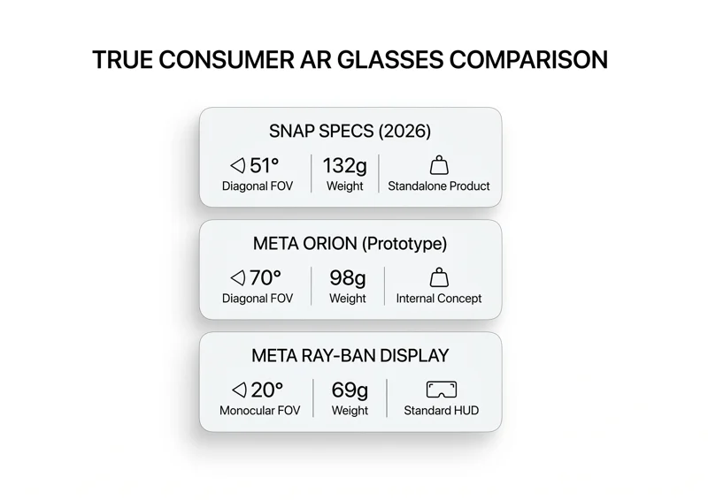 Snap Beats Meta & Apple! Preorder the $2195 True AR ‘Specs’ Glasses Shipping This Fall