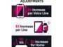 Infographic showing T-Mobile's forced migration price increases, featuring a $6 monthly hike for standard voice lines and 5G home internet, and a $3 increase for tablets and smartwatches.