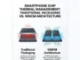 An infographic comparing traditional vertically stacked smartphone chips with the new side-by-side WMCM architecture, demonstrating how the A20 Pro chip dissipates heat.