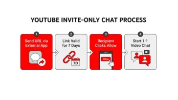 An infographic detailing the 4-step process of the YouTube new messaging chat, from sending a 7-day valid URL to starting a 1:1 conversation.