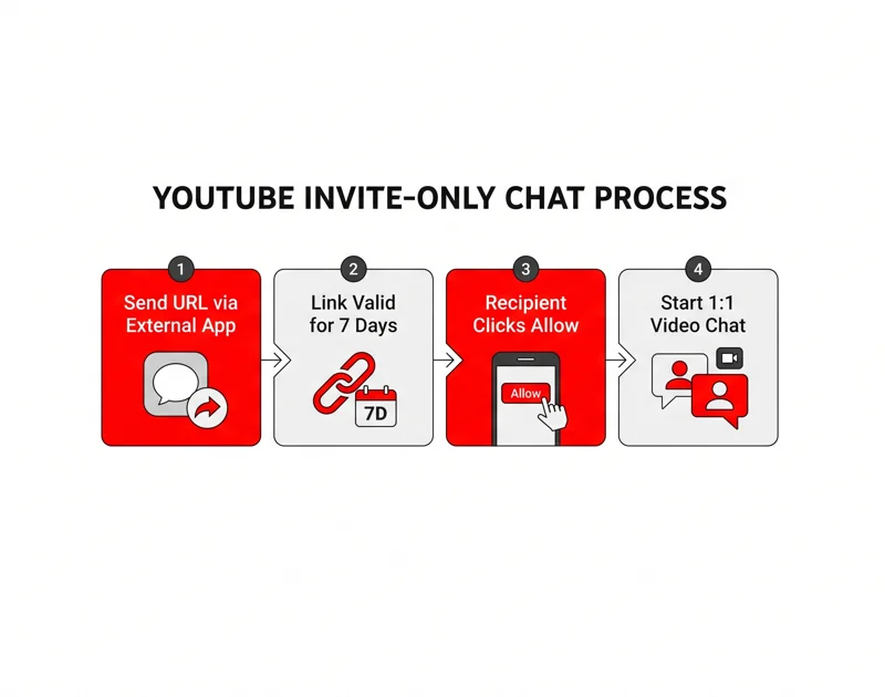 YouTube’s Missing Feature is Back: How to Unlock the New Invite-Only In-App Chat Right Now