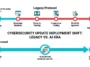 An infographic comparing Apple's legacy bundled software update protocol with its new rapid AI-era deployment strategy.