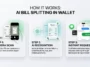 A step-by-step tech infographic explaining the new iOS 27 Apple Wallet bill splitting feature, showing the process from scanning a physical receipt with the iPhone camera to automatic AI calculation and sending payment requests via Apple Cash.