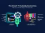 An infographic comparing the low retail price of subsidized consumer Smart TVs against the high premium cost of non-smart commercial displays.