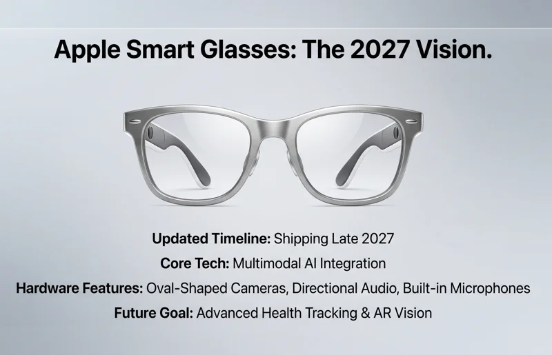 Infographic detailing the delayed late 2027 release timeline, multimodal AI integration, and hardware features like oval-shaped cameras for Apple's upcoming smart glasses.