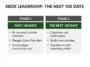 A corporate infographic comparing Asha Sharma's first 100 days at Xbox, which focused on hardware and Game Pass, with her next 100 days centered on studio restructuring and cost optimization.