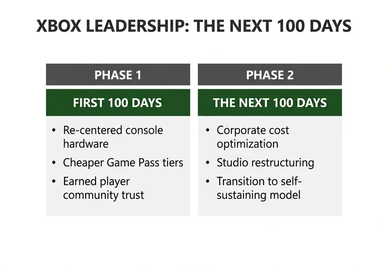 The Real Reason She Was Hired? Looming Mass Layoffs Signal CEO Asha Sharma’s New Mission to Shrink Xbox