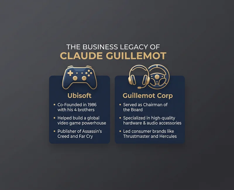 A professional corporate infographic honoring the business legacy of Claude Guillemot, highlighting his roles as the co-founder of Ubisoft in 1986 and the chairman of gaming hardware maker Guillemot Corp.