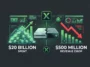Infographic showing the financial paradox of Microsoft's gaming division, contrasting a 20 billion dollar spend against a 500 million dollar annual revenue drop.