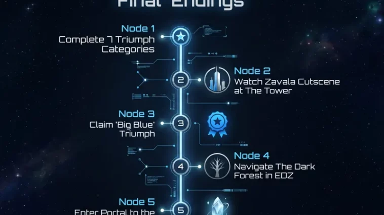 A step-by-step infographic showing how to unlock the Destiny 2 secret final endings, from completing triumphs to visiting the Shard of the Traveler.