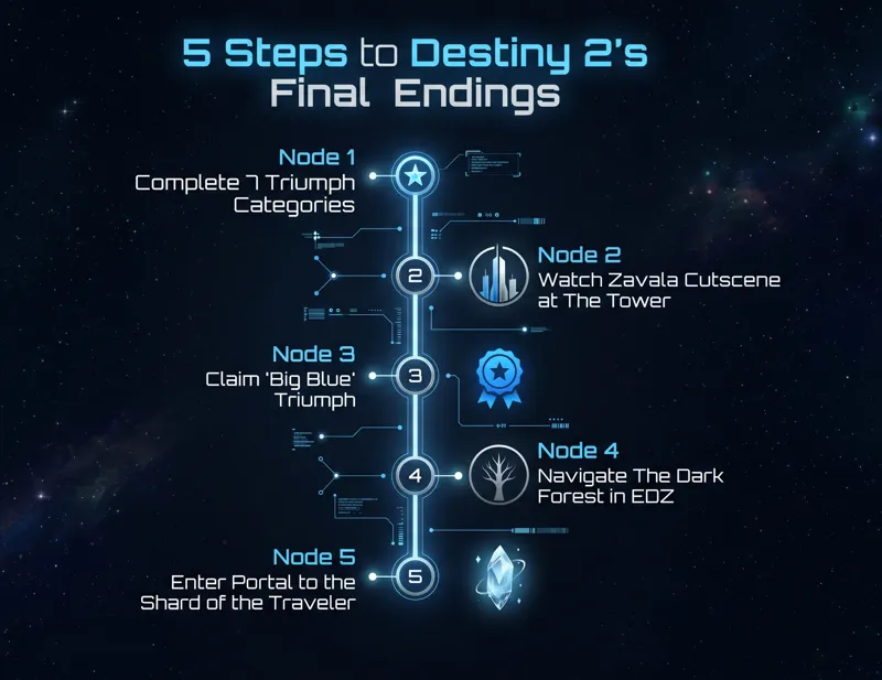A step-by-step infographic showing how to unlock the Destiny 2 secret final endings, from completing triumphs to visiting the Shard of the Traveler.