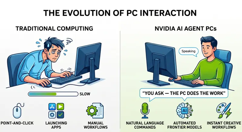 Split-screen infographic comparing traditional manual point-and-click computing with the new automated Nvidia AI agent PCs running on Windows.