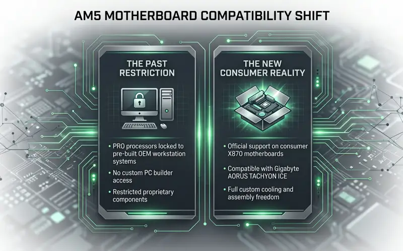 Massive AMD Win: Gigabyte Confirms Ryzen 9 PRO 9965X3D Works on Consumer X870 Boards! - تفاصيل إضافية