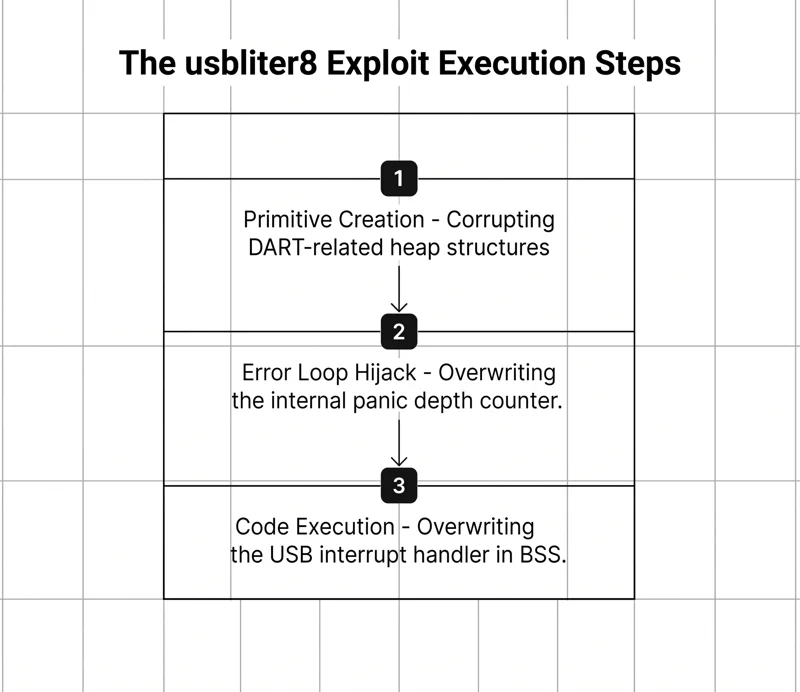 Apple's Unpatchable Nightmare: The 'usbliter8' Exploit Permanently Breaking Millions of iPhones - تفاصيل إضافية